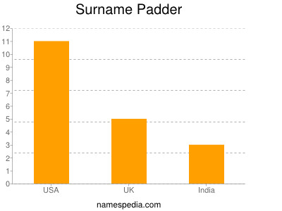 Surname Padder