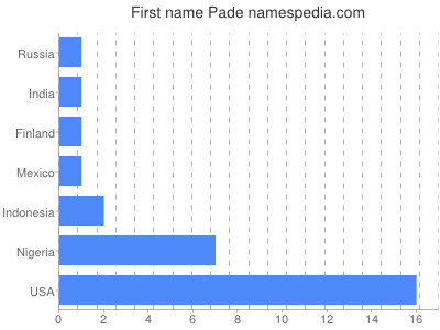 Given name Pade