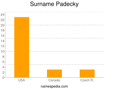 Surname Padecky