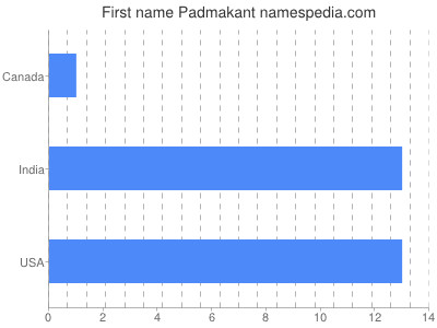 Given name Padmakant