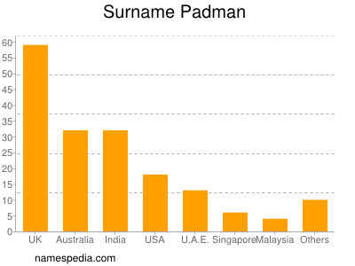 Surname Padman