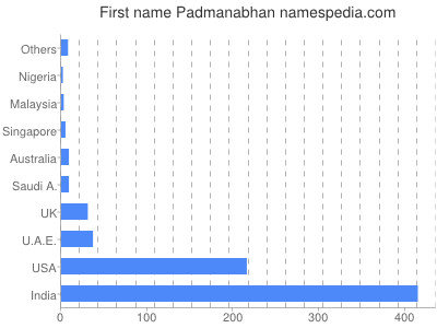 Given name Padmanabhan