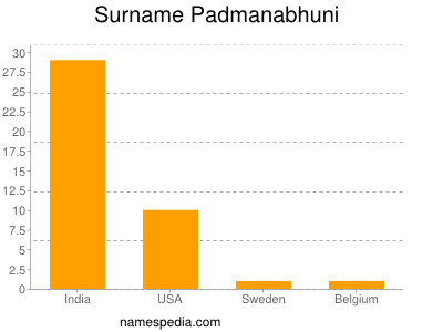 Surname Padmanabhuni
