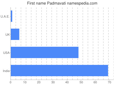 Given name Padmavati