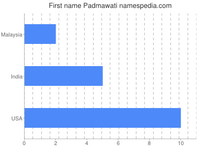 Given name Padmawati