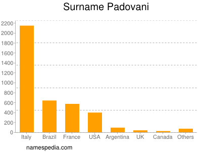 Surname Padovani