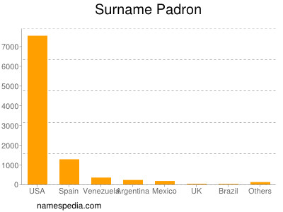 Surname Padron