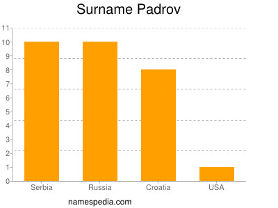 Surname Padrov