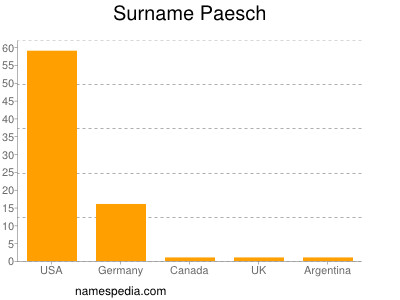 Surname Paesch