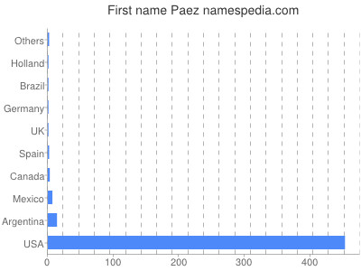 Given name Paez