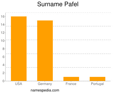 Surname Pafel