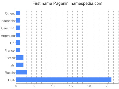 Given name Paganini