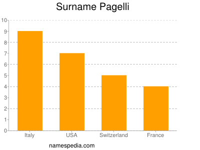 Surname Pagelli