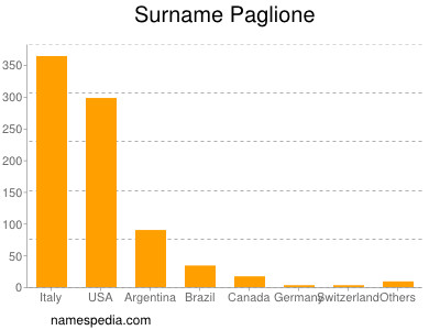 Surname Paglione