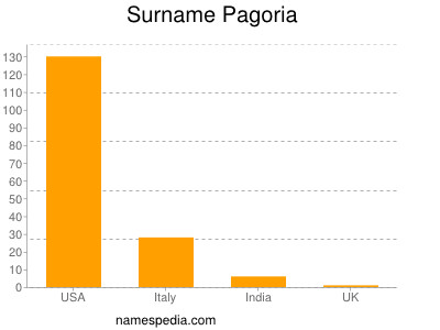 Surname Pagoria