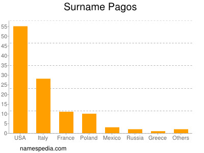 Surname Pagos