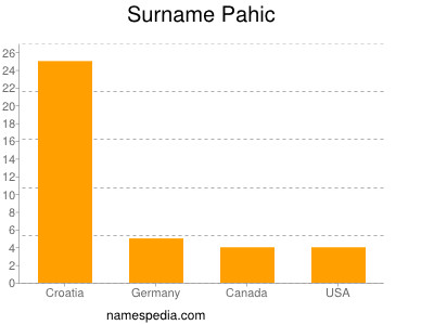 Surname Pahic