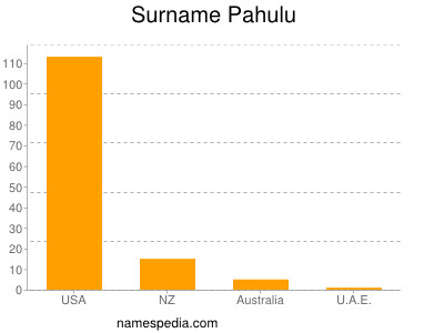 Surname Pahulu