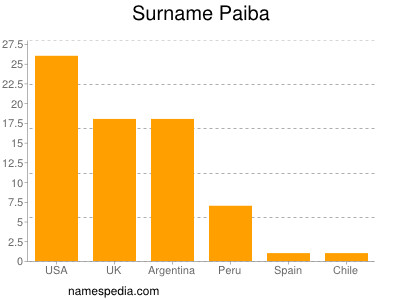 Surname Paiba