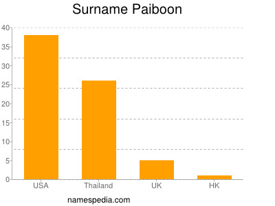 Surname Paiboon