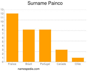 Surname Painco