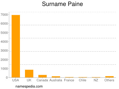 Surname Paine