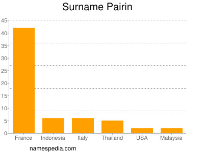 Surname Pairin