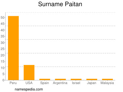 Surname Paitan