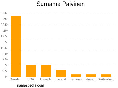 Surname Paivinen