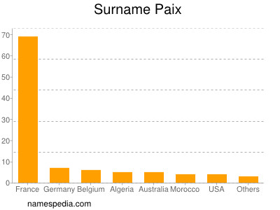 Surname Paix