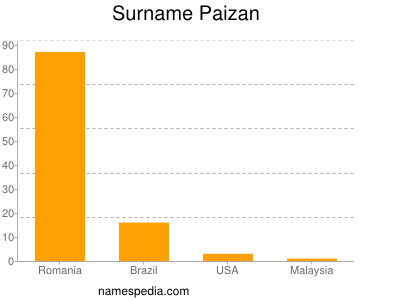 Surname Paizan