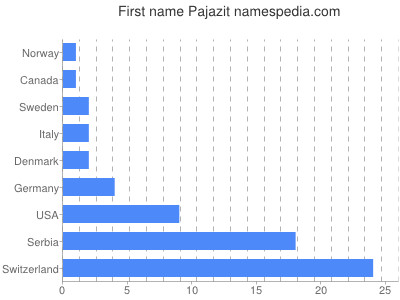 Given name Pajazit