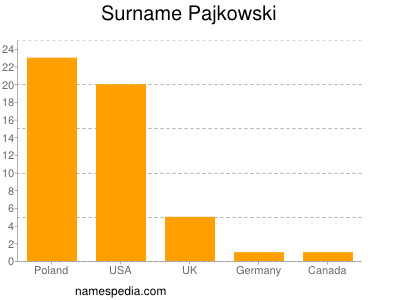 Surname Pajkowski