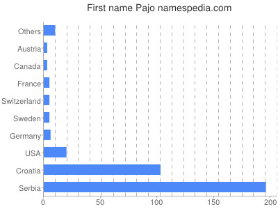 Given name Pajo