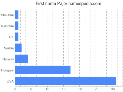 Given name Pajor