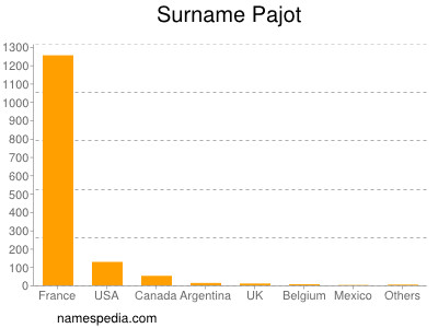 Surname Pajot