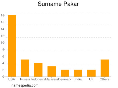 Surname Pakar