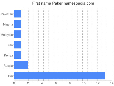 Given name Paker