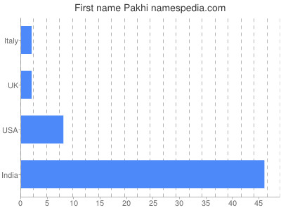 Given name Pakhi