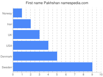 Given name Pakhshan