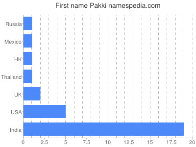 Given name Pakki