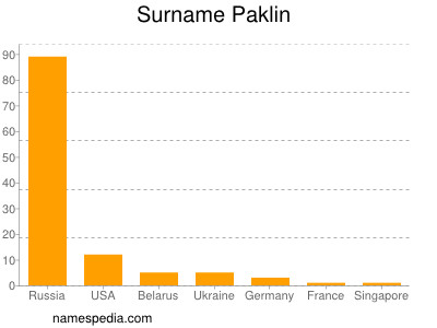 Surname Paklin