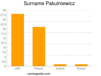 Surname Pakulniewicz