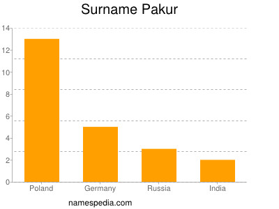Surname Pakur