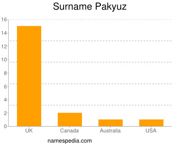 Surname Pakyuz
