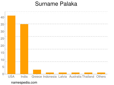 Surname Palaka