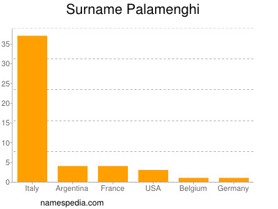 Surname Palamenghi