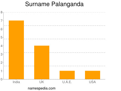 Surname Palanganda