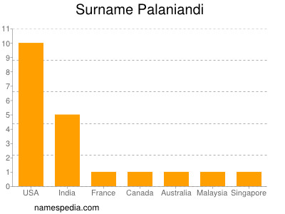 Surname Palaniandi