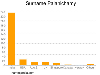 Surname Palanichamy